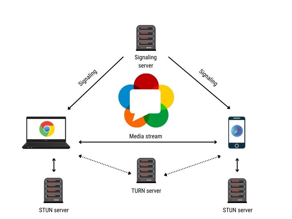 Webrtc схема работы