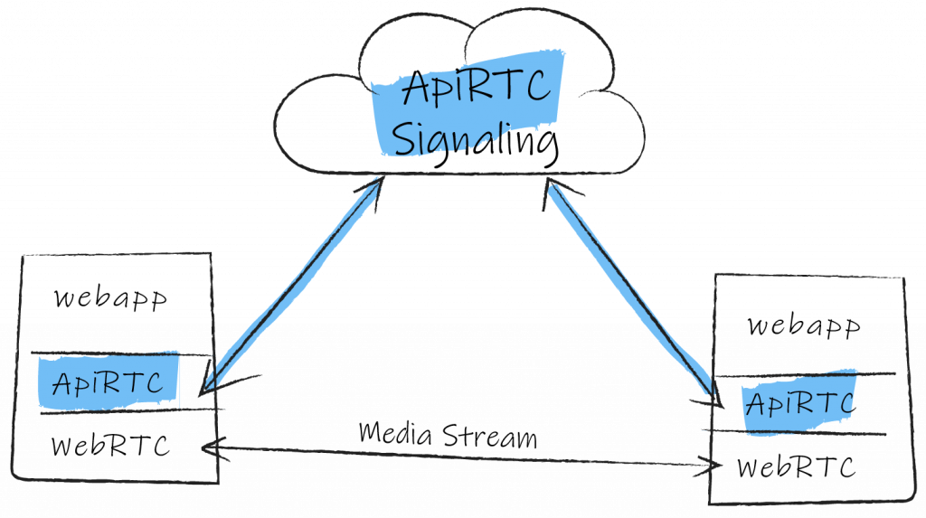 signalisation ApiRTC